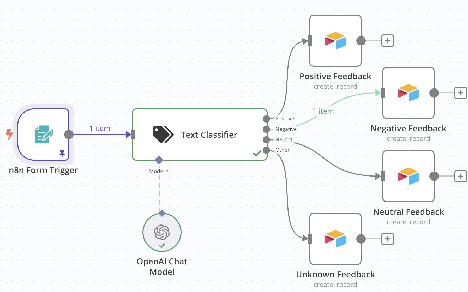 n8n Workflow, der den 'Negative Feedback'-Pfad durchläuft
